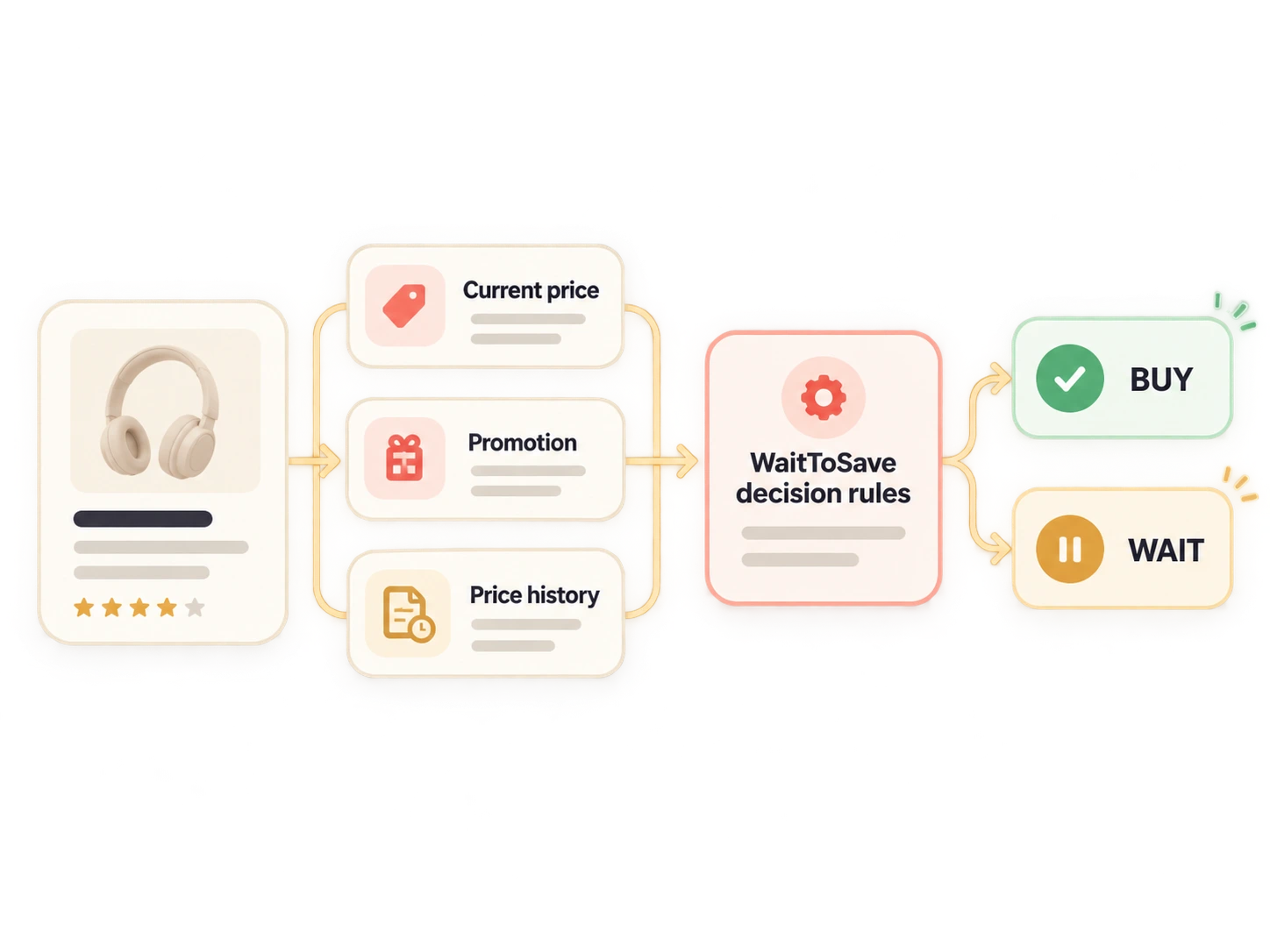 Current price, promotions, and price history feed consistent WaitToSave decision rules that return BUY or WAIT